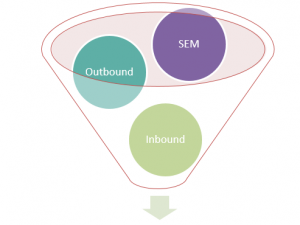 purchase funnel digital marketing inbound marketing outbound marketing seo search engine marketing google amcp digital media agency